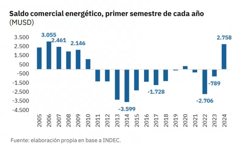 En 2024 hubo saldo comercial positivo y el valor alcanzado fue el ms elevado desde el 2006.