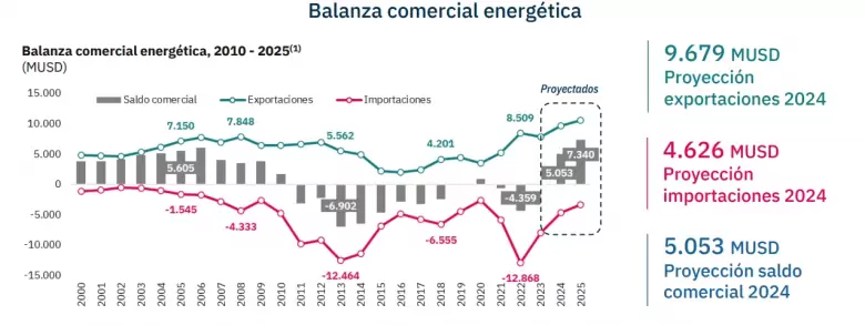 Para el ao 2024 se prev que el supervit comercial del sector energtico supere los US$ 5.000 millones.