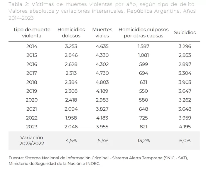 Crecen los suicidios en Argentina: cul es la provincia ms afectada