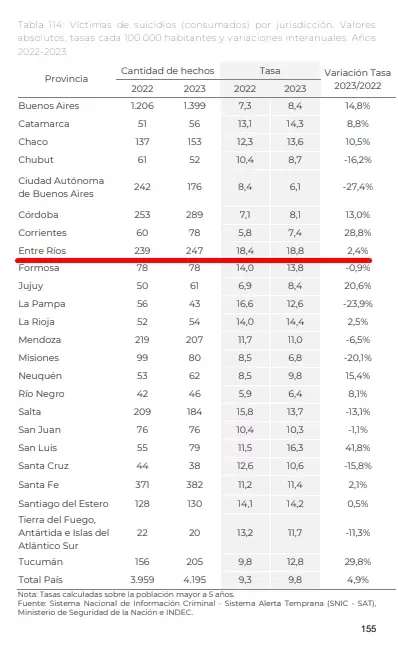 Crecen los suicidios en Argentina: cul es la provincia ms afectada