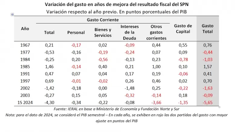 Milei est haciendo el mayor ajuste fiscal en dcadas.