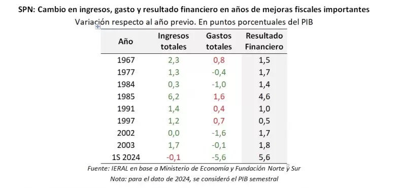 Milei est haciendo el mayor ajuste fiscal en dcadas.