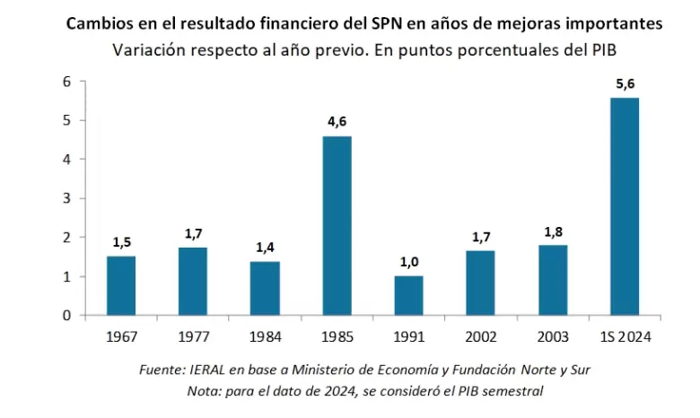 Milei est haciendo el mayor ajuste fiscal en dcadas.