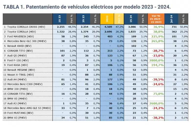 Ranking de los 20 modelos electrificados ms vendidos en Argentina en el primer semestre de 2024.