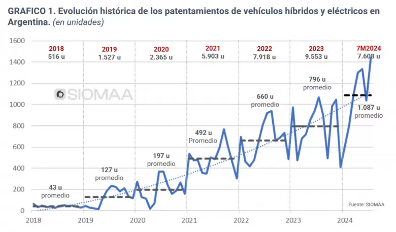 Evolucin histrica del mercado de electrificados en nuestro pas. Fuente: ACARA.