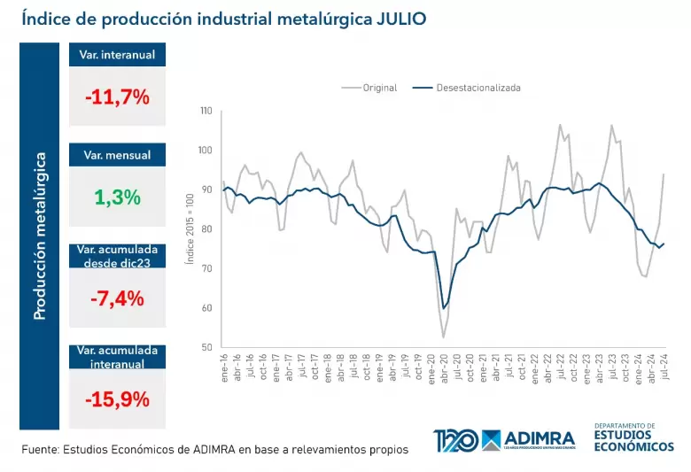 El sector metalrgico acumula una contraccin de 15,9% en relacin con el mismo periodo de 2023.