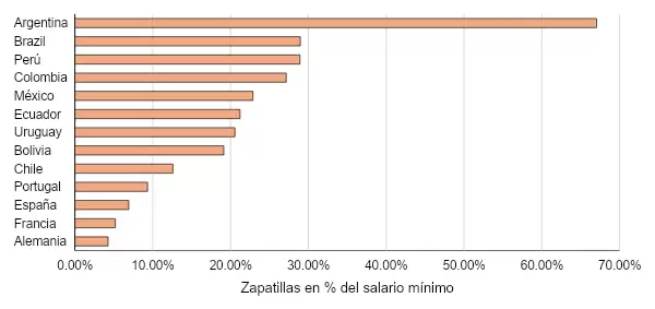 Un estudio de la UBA revela que la Argentina de Milei es el pas ms caro de la regin