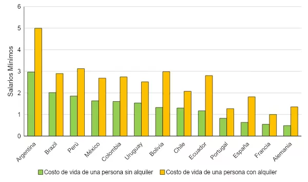 Un estudio de la UBA revela que la Argentina de Milei es el pas ms caro de la regin