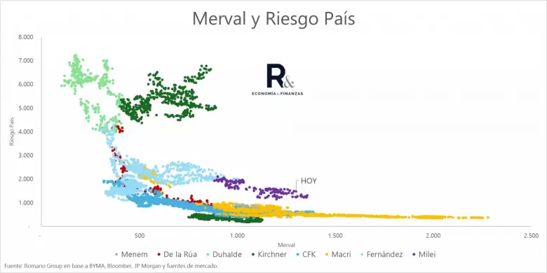 "A estos niveles de Merval, normalmente el riesgo pais se encuentra en niveles inferiores que los actuales (410)", dicen desde Romano Group.