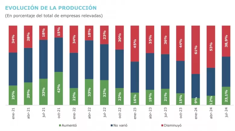 El Monitor de Desempeo Industrial (ndice MDI), que adelanta el ciclo de actividad industrial, se encontr nuevamente por debajo de 50.