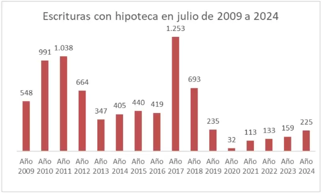 En julio, hubo 225 escrituras formalizadas con hipoteca.