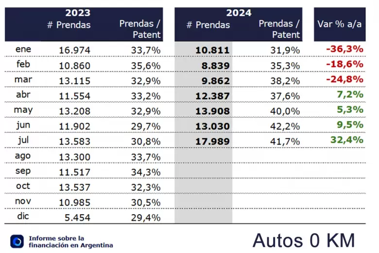 Las cifras de julio 2024 muestran el avance de la financiacin de 0 KM.