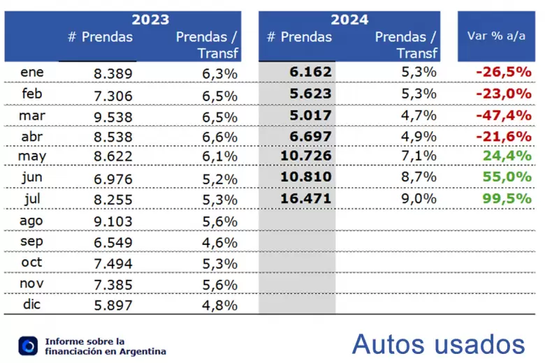 La financiacin de autos usados son rcord.