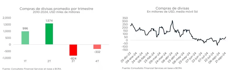 El BCRA deber entregar en octubre casi el doble de dlares para importaciones que los que entreg en junio