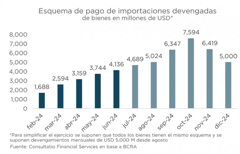 El BCRA deber entregar en octubre casi el doble de dlares para importaciones que los que entreg en junio