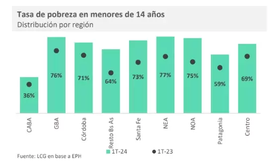 Pobreza sub-14 por regin