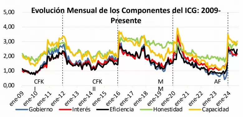 Los datos del ndice de Confianza en el Gobierno (ICG) que difunde la Universidad Torcuato Di Tella (UTDT).