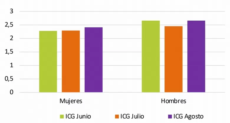 Los datos del ndice de Confianza en el Gobierno (ICG) que difunde la Universidad Torcuato Di Tella (UTDT).