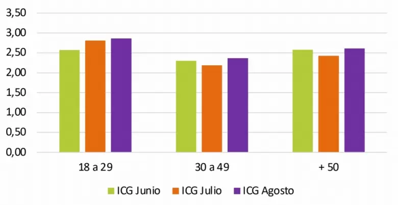 Los datos del ndice de Confianza en el Gobierno (ICG) que difunde la Universidad Torcuato Di Tella (UTDT).