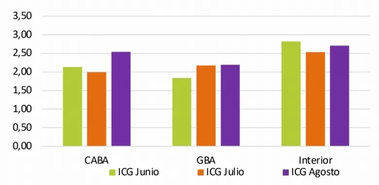 Los datos del ndice de Confianza en el Gobierno (ICG) que difunde la Universidad Torcuato Di Tella (UTDT).