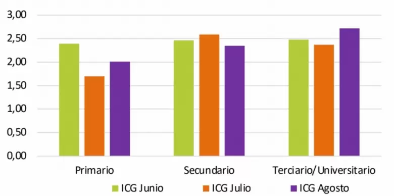 Los datos del ndice de Confianza en el Gobierno (ICG) que difunde la Universidad Torcuato Di Tella (UTDT).