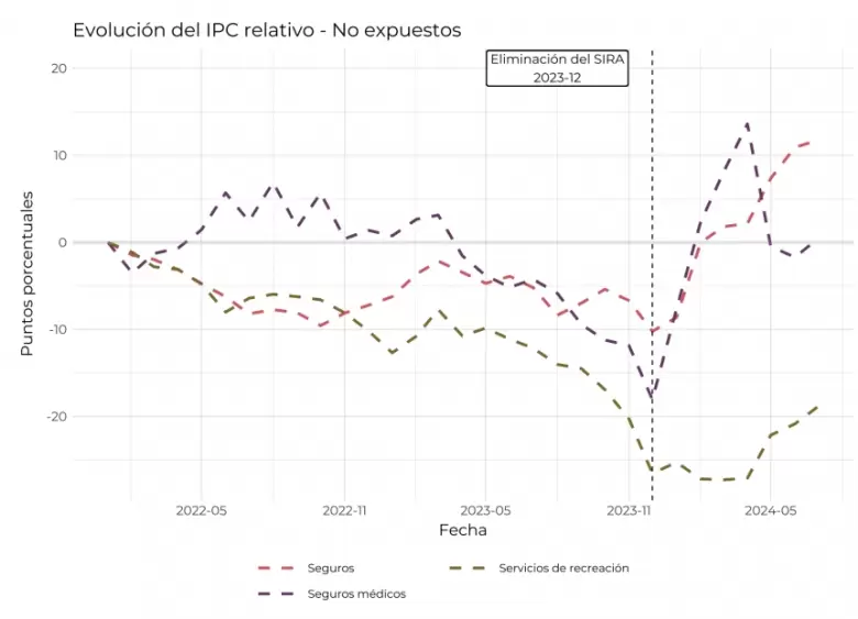 La evolucin de los precios de seguros, seguros mdicos y servicios de recreacin en comparacin con el IPC.