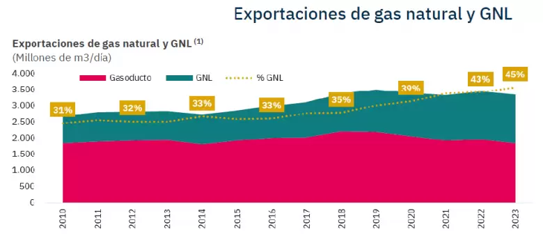 Exportaciones de gas natural y GNL