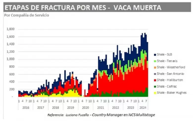 YPF lider el fracking con 707 etapas en agosto; Vista sum 326 y Pan American Energy (PAE) realiz 156 etapas de fractura, entre las principales