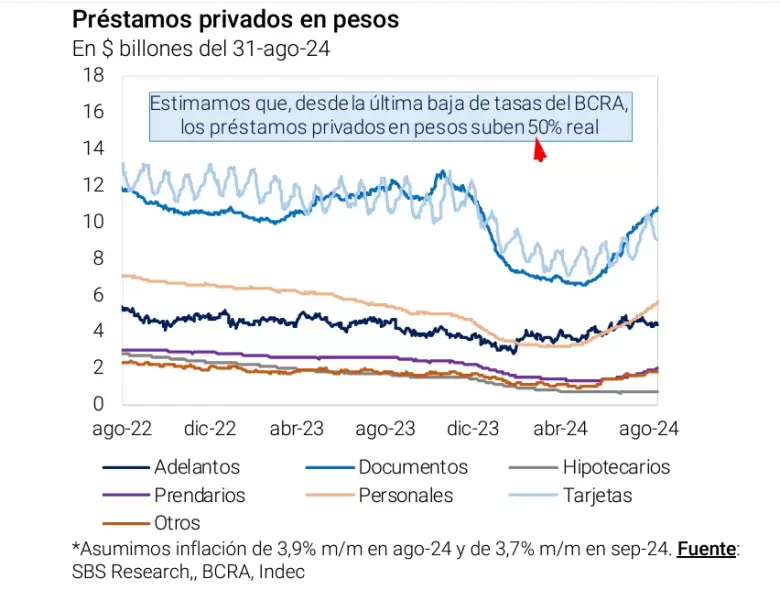 Prstamos privados en pesos. En $ billones del 31 de agosto de 2024.