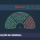 Se mantiene el veto a la reforma jubilatoria: uno por uno, cmo votaron los bloques