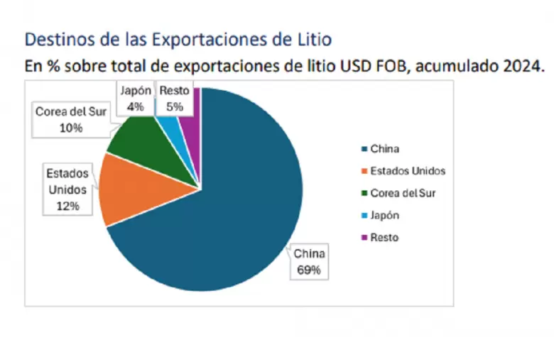 Destino de las exportaciones mineras