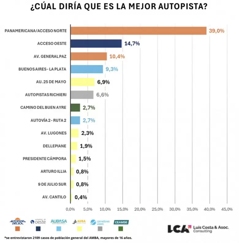 As fue el resultado de la encuesta de Luis Costa & ASOC.