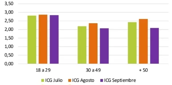 El ICG que elabora la Universidad Di Tella