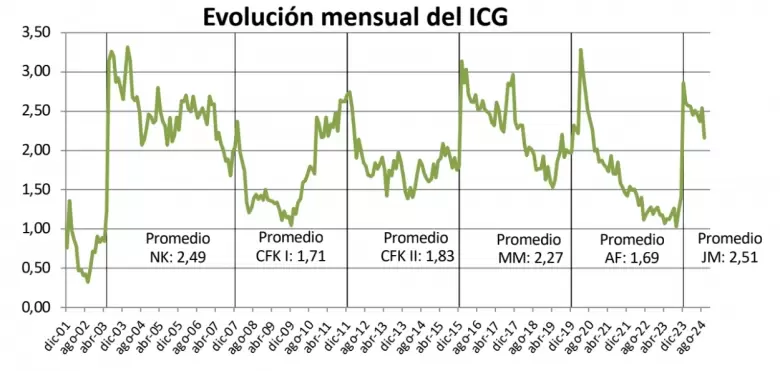 El ICG que elabora la Universidad Di Tella