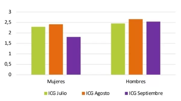 El ICG que elabora la Universidad Di Tella