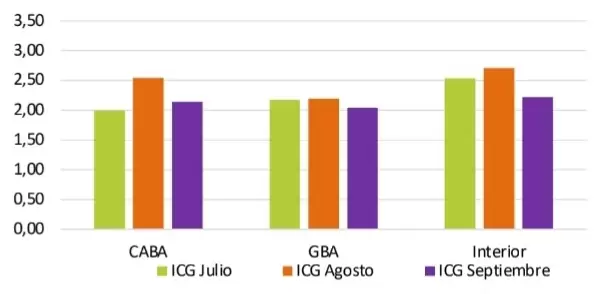 El ICG que elabora la Universidad Di Tella