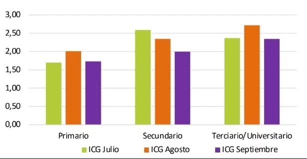 El ICG que elabora la Universidad Di Tella