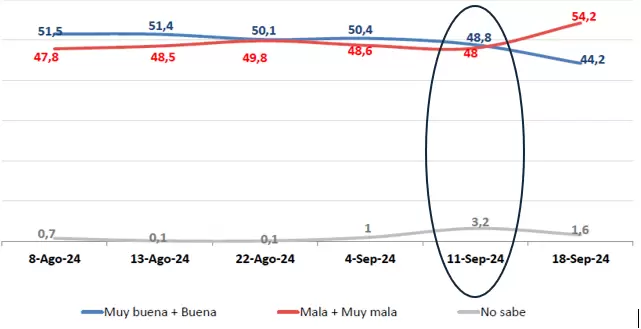 La imagen positiva de Milei se empieza caer el 11 de septiembre.