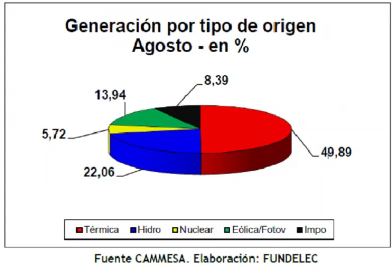 La generación térmica aportó una producción de 49,89% de la demanda total