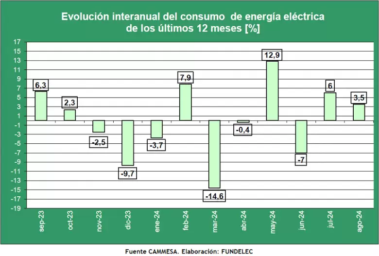 Evolución interanual del consumo eléctrico
