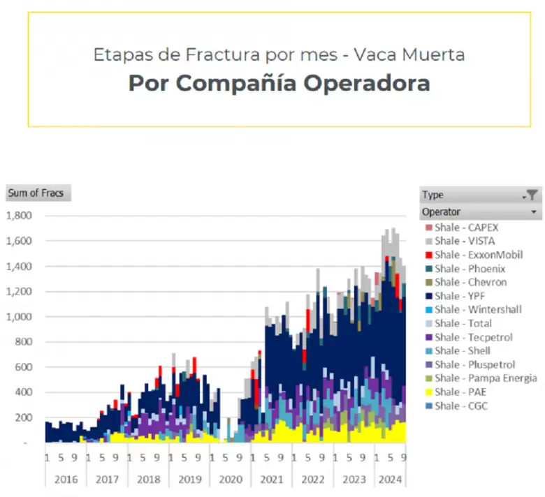 YPF lidera las operaciones con 708 etapas de fractura