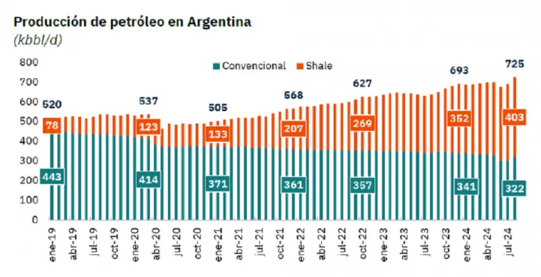En los primeros ocho meses de 2024, el promedio de la producción de petróleo alcanzó un volumen total de 695 mil barriles de petróleo diario.