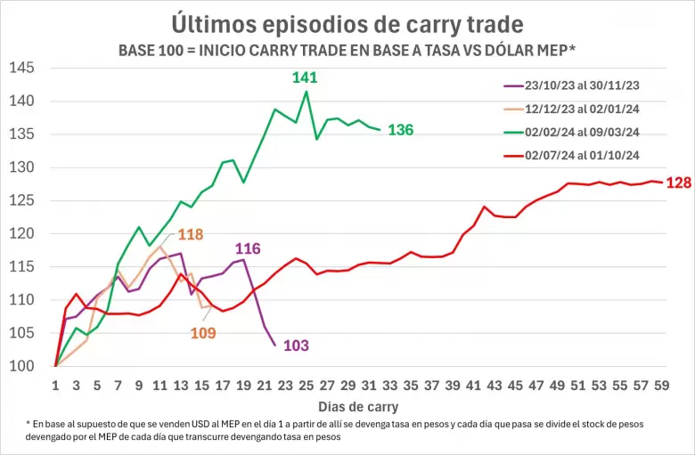 Entre los últimos episodios donde hubo oportunidades de carry trade, el actual es el de mayor duración.