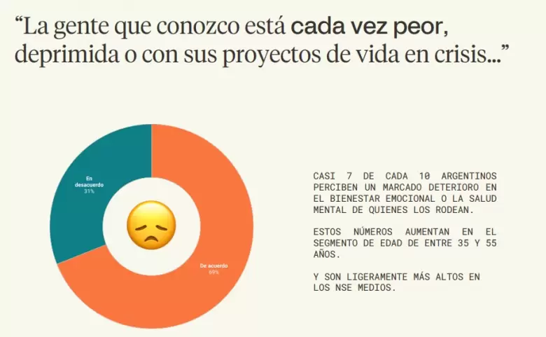 Casi 7 de cada 10 argentinos perciben un marcado deterioro en el bienestar emocional o la salud mental de quienes los rodean.