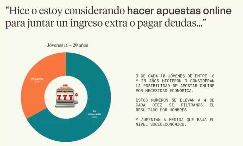 3 de cada 10 jóvenes de entre 16 y 29 años hicieron o consideran la posibilidad de apostar online por necesidad económica.