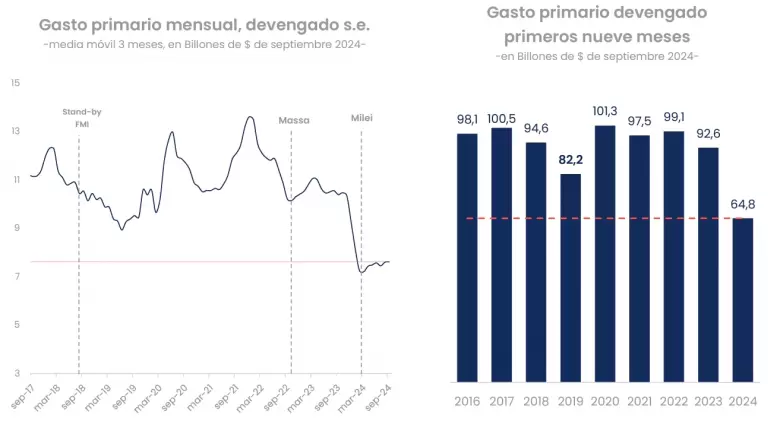 En septiembre se aceleró el ajuste.