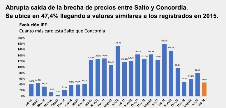 El indicador muestra que adquirir la canasta en Concordia es 32,1 % más barato en relación con Salto. Desde la perspectiva de Concordia, el indicador muestra que Salto está 47,4 % más caro en comparación con dicha ciudad.
