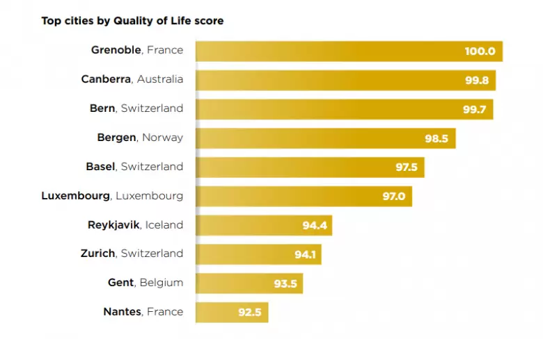 Las 10 Mejores Ciudades en Calidad de Vida Según el Reporte de Oxford Economics