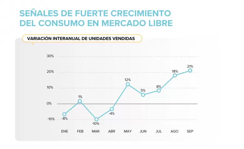 Hay más personas comprando y más pymes vendiendo en Mercado Libre.