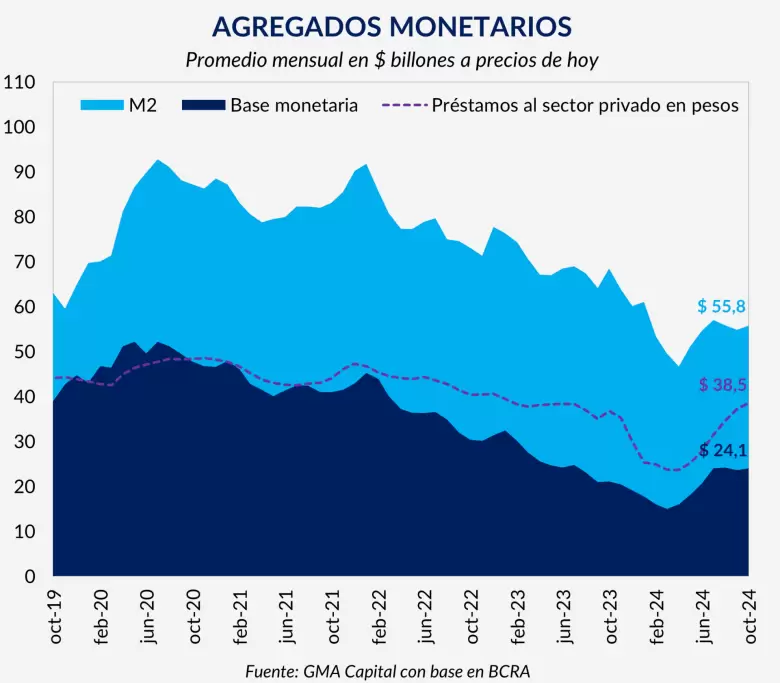 GMA Capital alerta por la expansión del crédito.